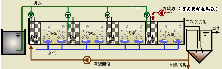 分段进水生物脱氮手艺