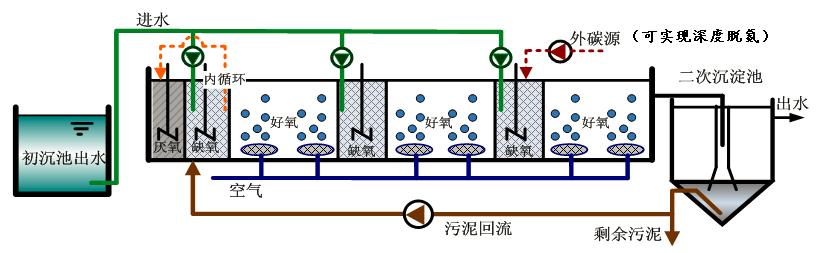 分段进水生物脱氮手艺