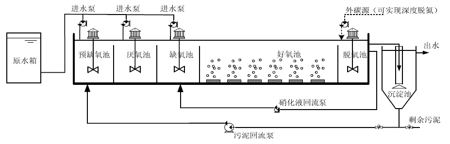 分段进水生物脱氮手艺