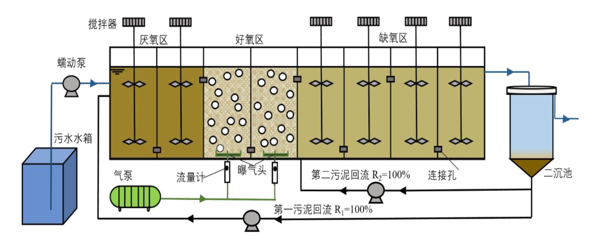 新型污泥双回流AOA污水处置惩罚工艺